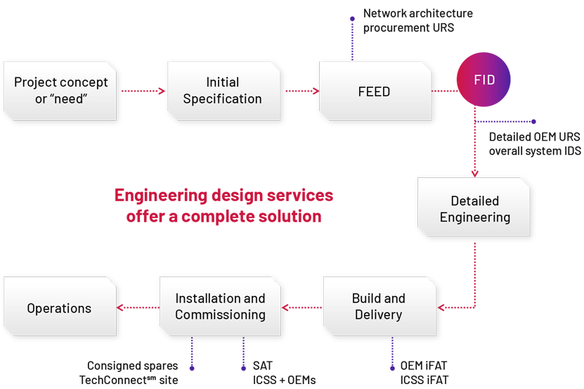 OEM MAC project execution & additional services