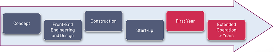 Objectives of VADP