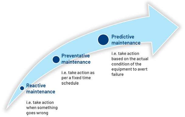 Predictive Maintenance